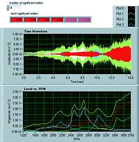 Figure 4. The picture shows vibration source data from the four most contributing sources. The data is taken from an engine during run-up to set rpm work levels. This method is useful in detecting particular rpm speeds where vibration sources may pose problems for long-term health of the machine